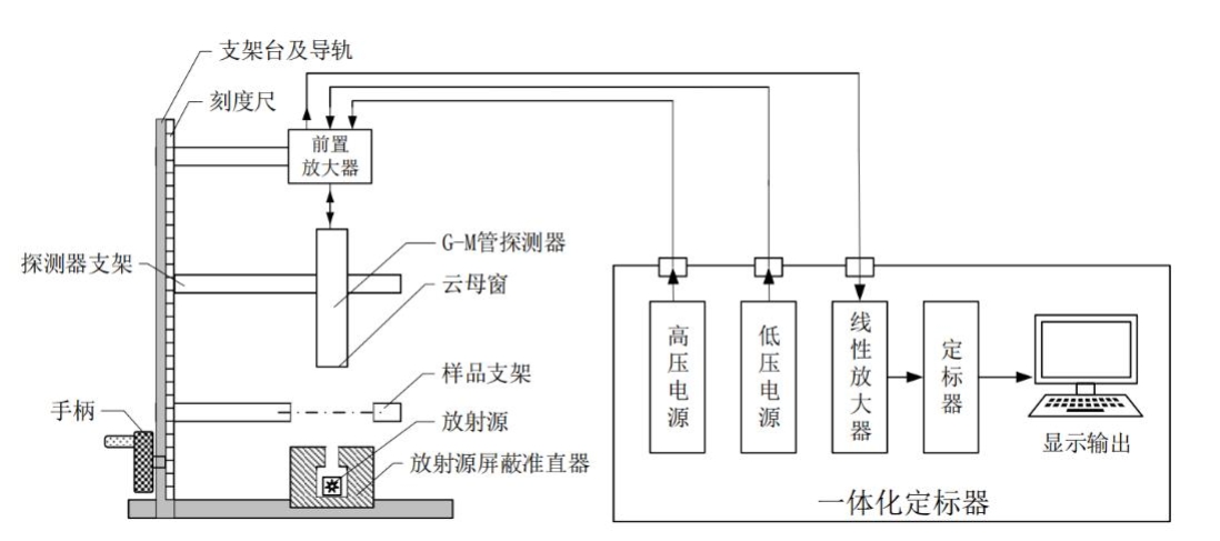 GM管综合实验平台 资料图