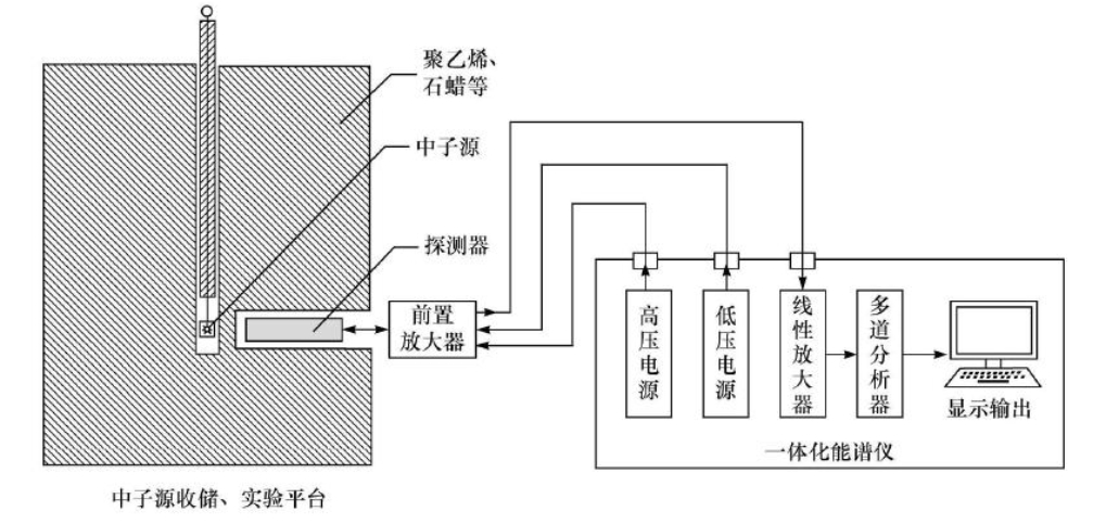 中子探测综合实验平台 资料图